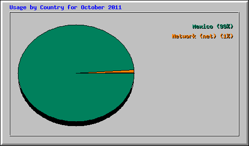 Usage by Country for October 2011