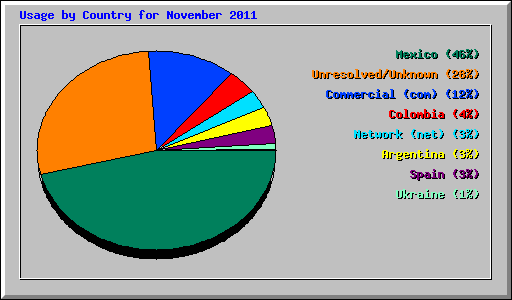Usage by Country for November 2011