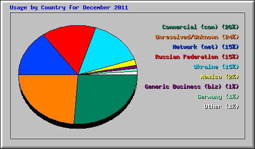 Usage by Country for December 2011