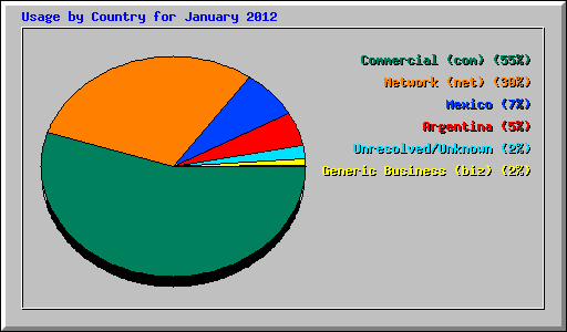 Usage by Country for January 2012