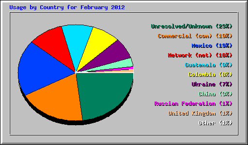 Usage by Country for February 2012