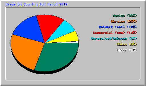 Usage by Country for March 2012