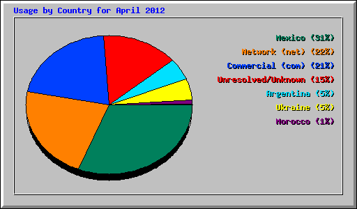 Usage by Country for April 2012