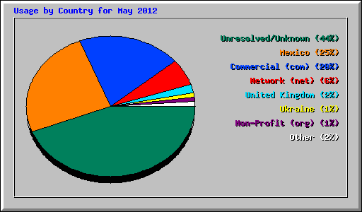 Usage by Country for May 2012