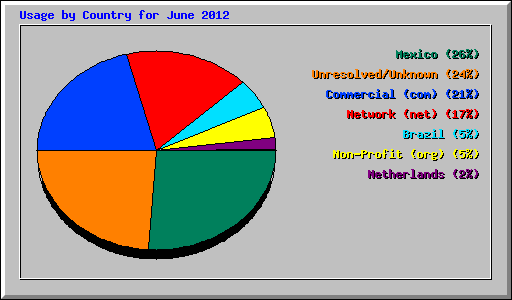 Usage by Country for June 2012