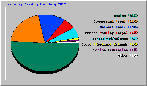 Usage by Country for July 2012