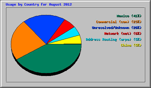 Usage by Country for August 2012