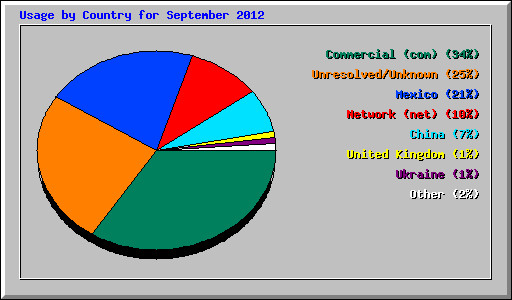 Usage by Country for September 2012