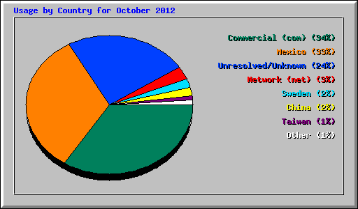 Usage by Country for October 2012