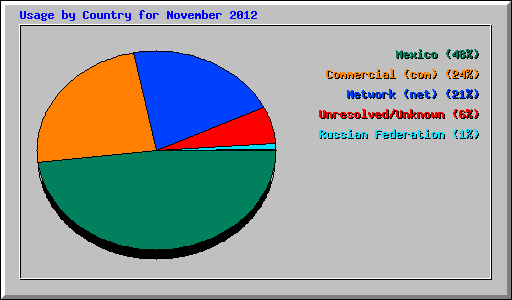 Usage by Country for November 2012