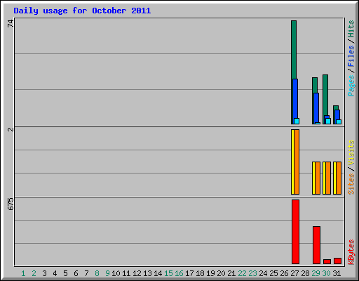 Daily usage for October 2011