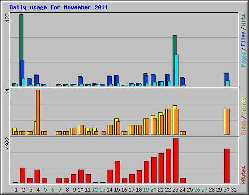 Daily usage for November 2011