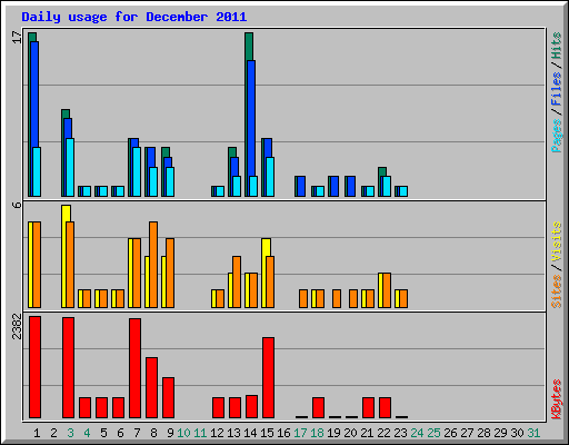 Daily usage for December 2011