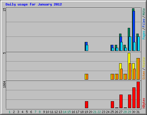 Daily usage for January 2012