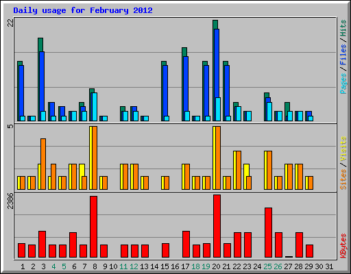 Daily usage for February 2012