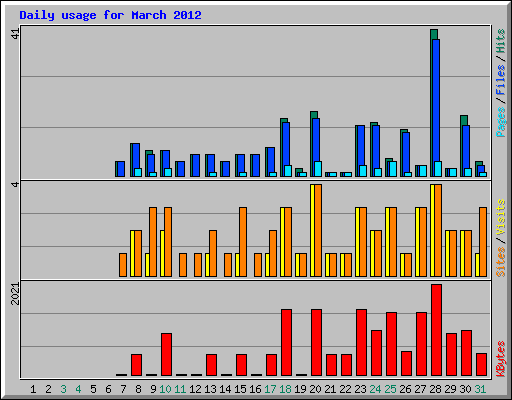 Daily usage for March 2012
