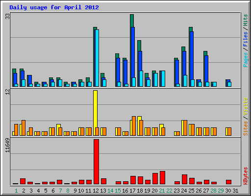 Daily usage for April 2012