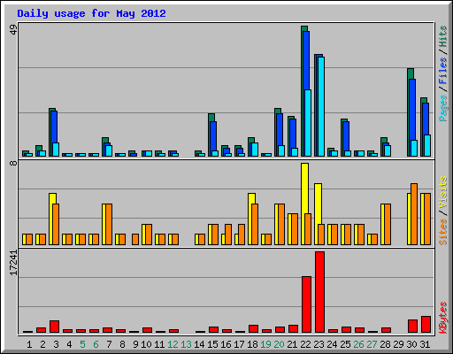 Daily usage for May 2012