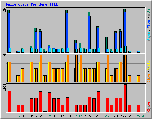 Daily usage for June 2012