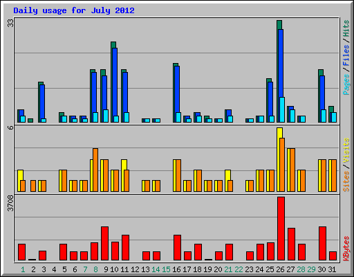 Daily usage for July 2012