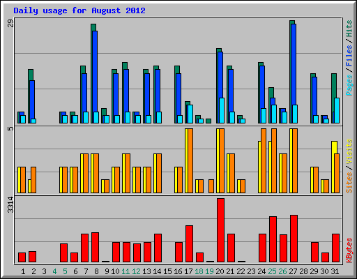 Daily usage for August 2012