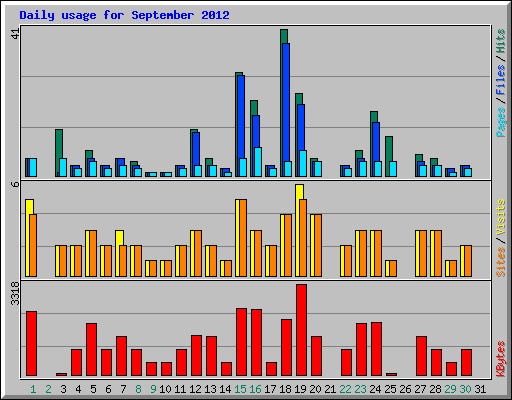 Daily usage for September 2012