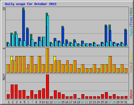 Daily usage for October 2012
