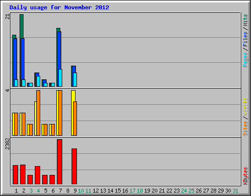 Daily usage for November 2012