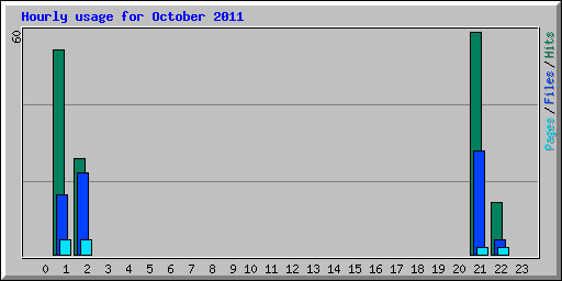 Hourly usage for October 2011