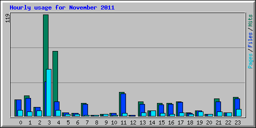 Hourly usage for November 2011