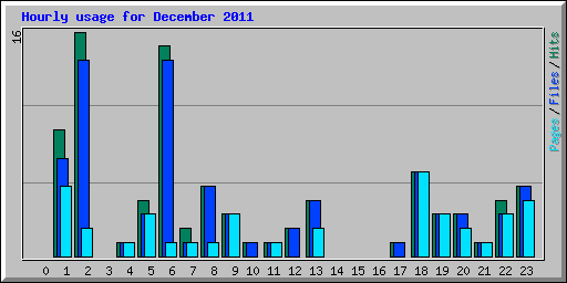 Hourly usage for December 2011