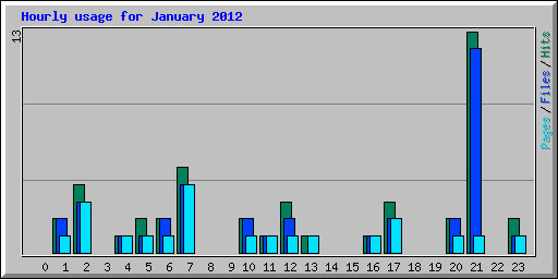 Hourly usage for January 2012