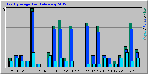 Hourly usage for February 2012