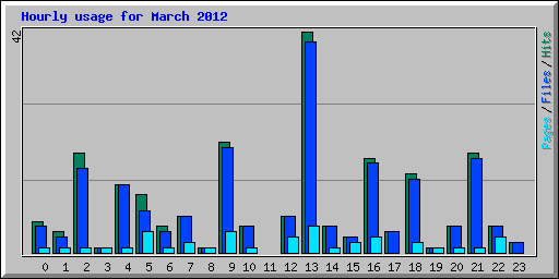 Hourly usage for March 2012