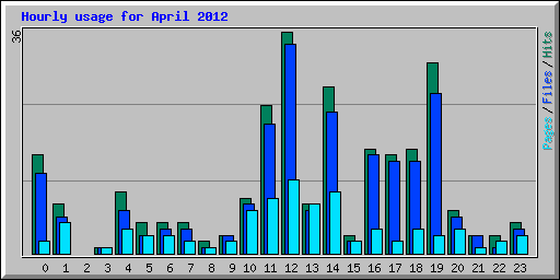 Hourly usage for April 2012