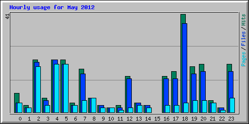 Hourly usage for May 2012