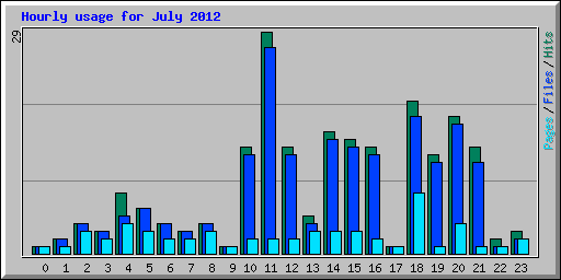 Hourly usage for July 2012