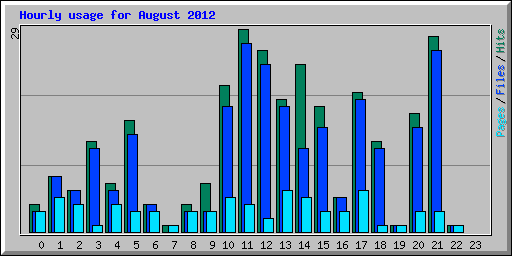 Hourly usage for August 2012