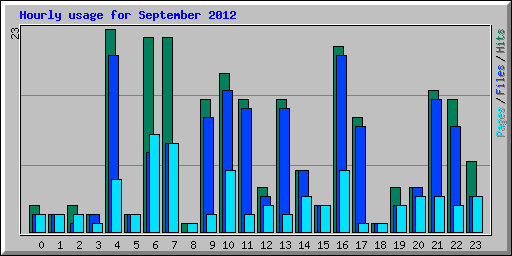 Hourly usage for September 2012