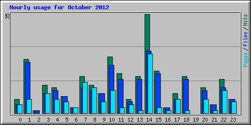 Hourly usage for October 2012