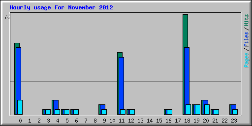Hourly usage for November 2012