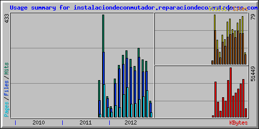 Usage summary for instalaciondeconmutador.reparaciondeconmutadores.com.mx